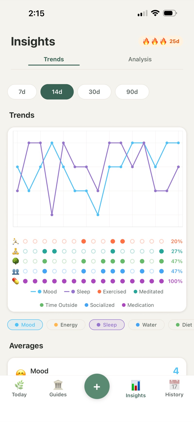 Satoru Insights screen: a Trends chart of mood and sleep over two weeks, with how often habits like time outside and exercise happened