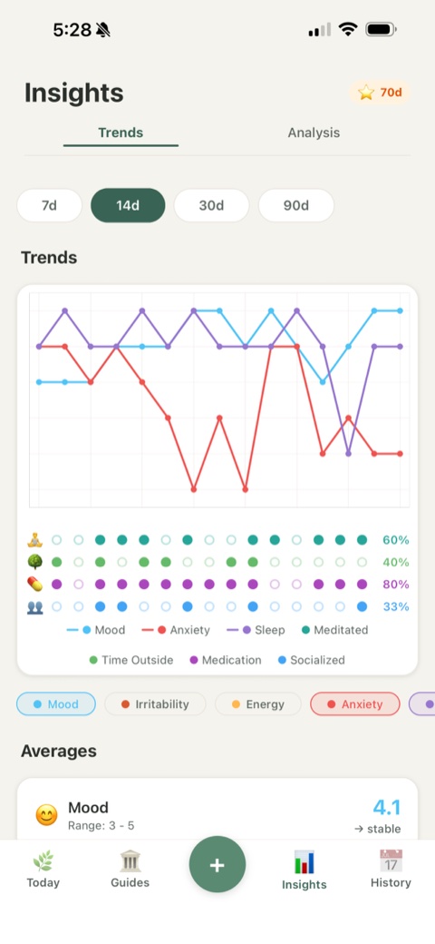 Insights: mood and energy trends over time